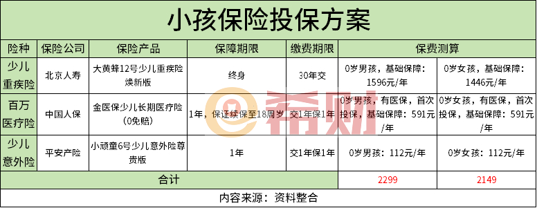 险教你如何花最少的钱买最好的保障凯发k8娱乐唯一儿童必买三种保(图1)